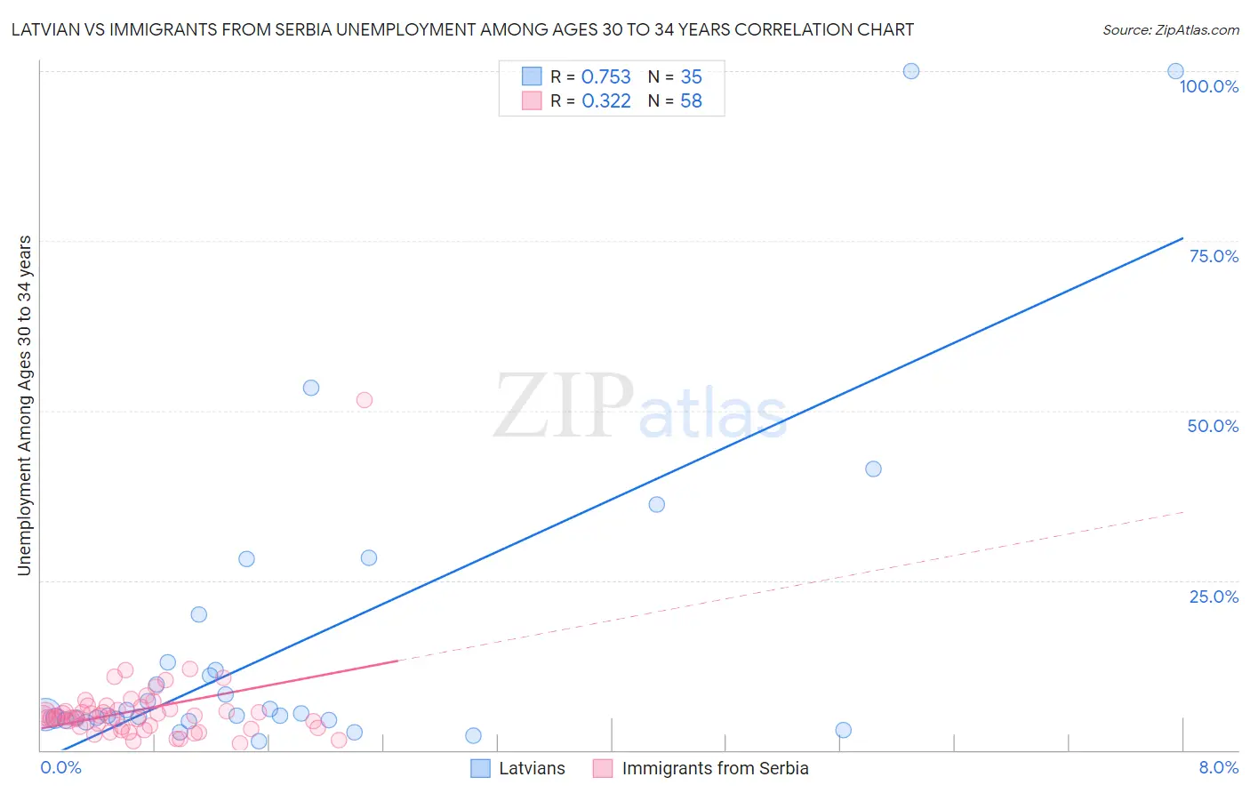 Latvian vs Immigrants from Serbia Unemployment Among Ages 30 to 34 years
