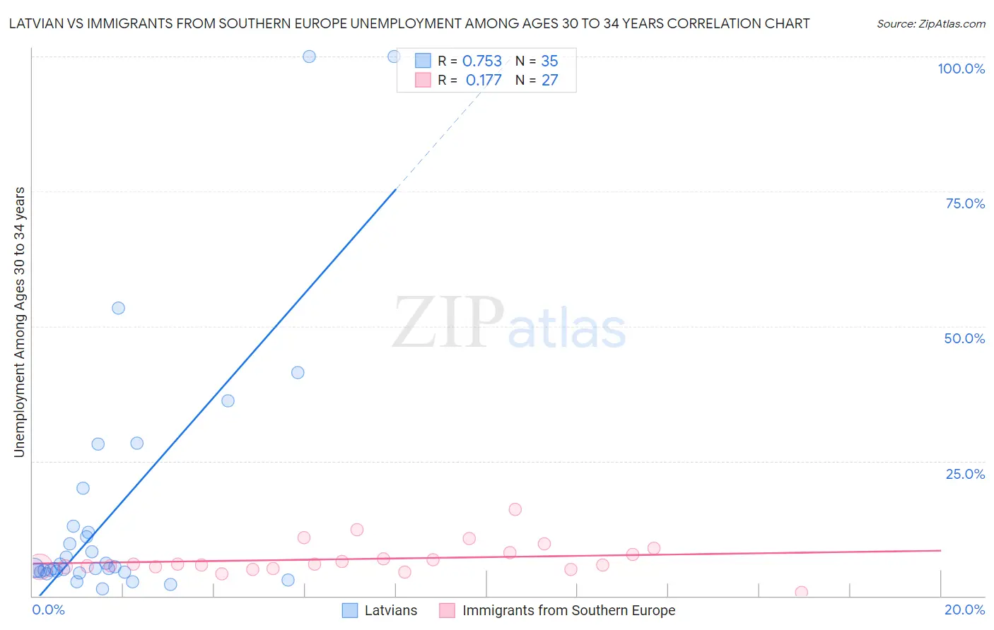 Latvian vs Immigrants from Southern Europe Unemployment Among Ages 30 to 34 years