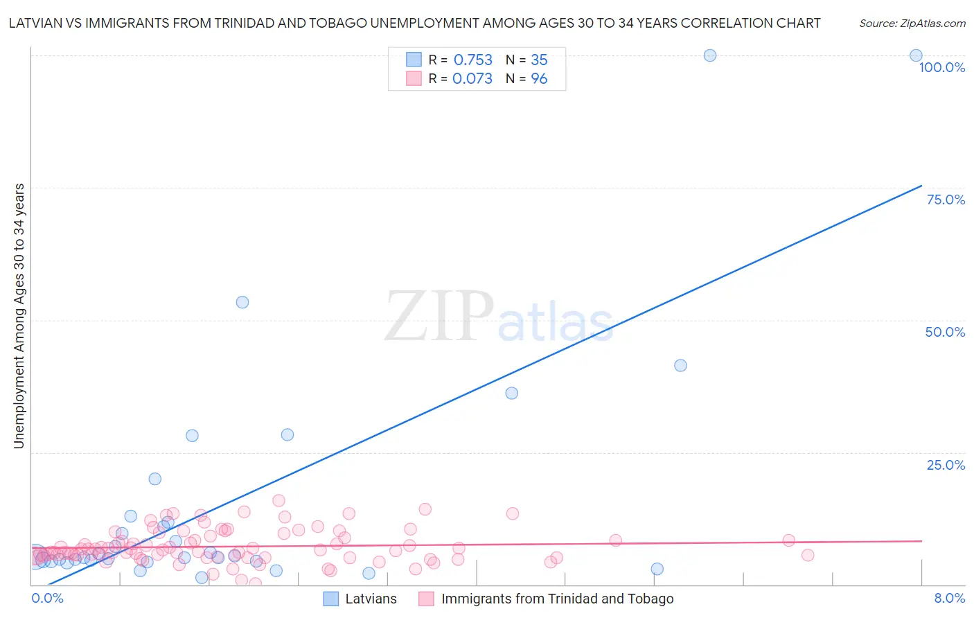 Latvian vs Immigrants from Trinidad and Tobago Unemployment Among Ages 30 to 34 years
