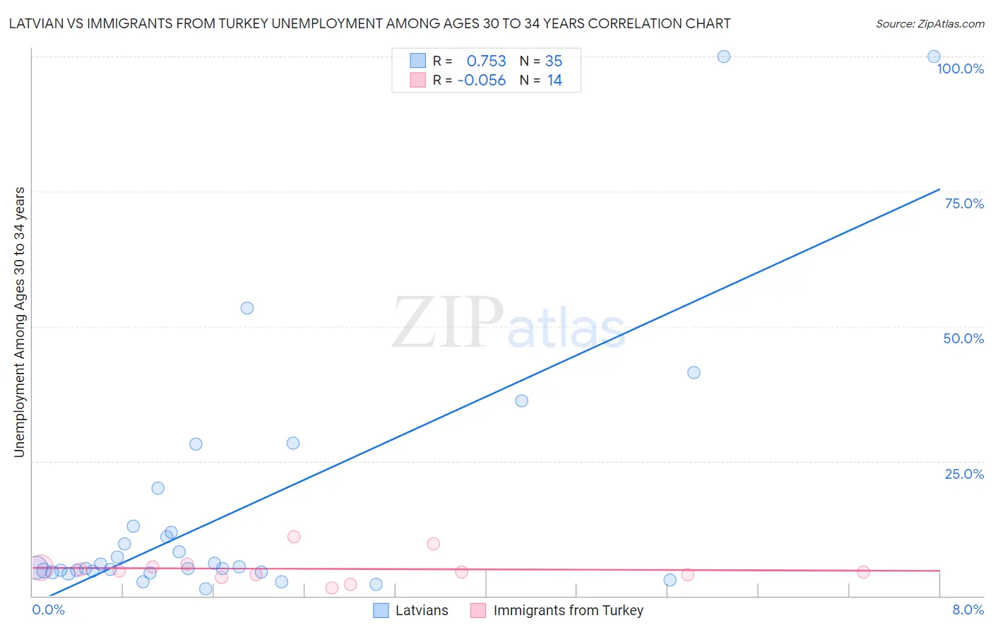 Latvian vs Immigrants from Turkey Unemployment Among Ages 30 to 34 years
