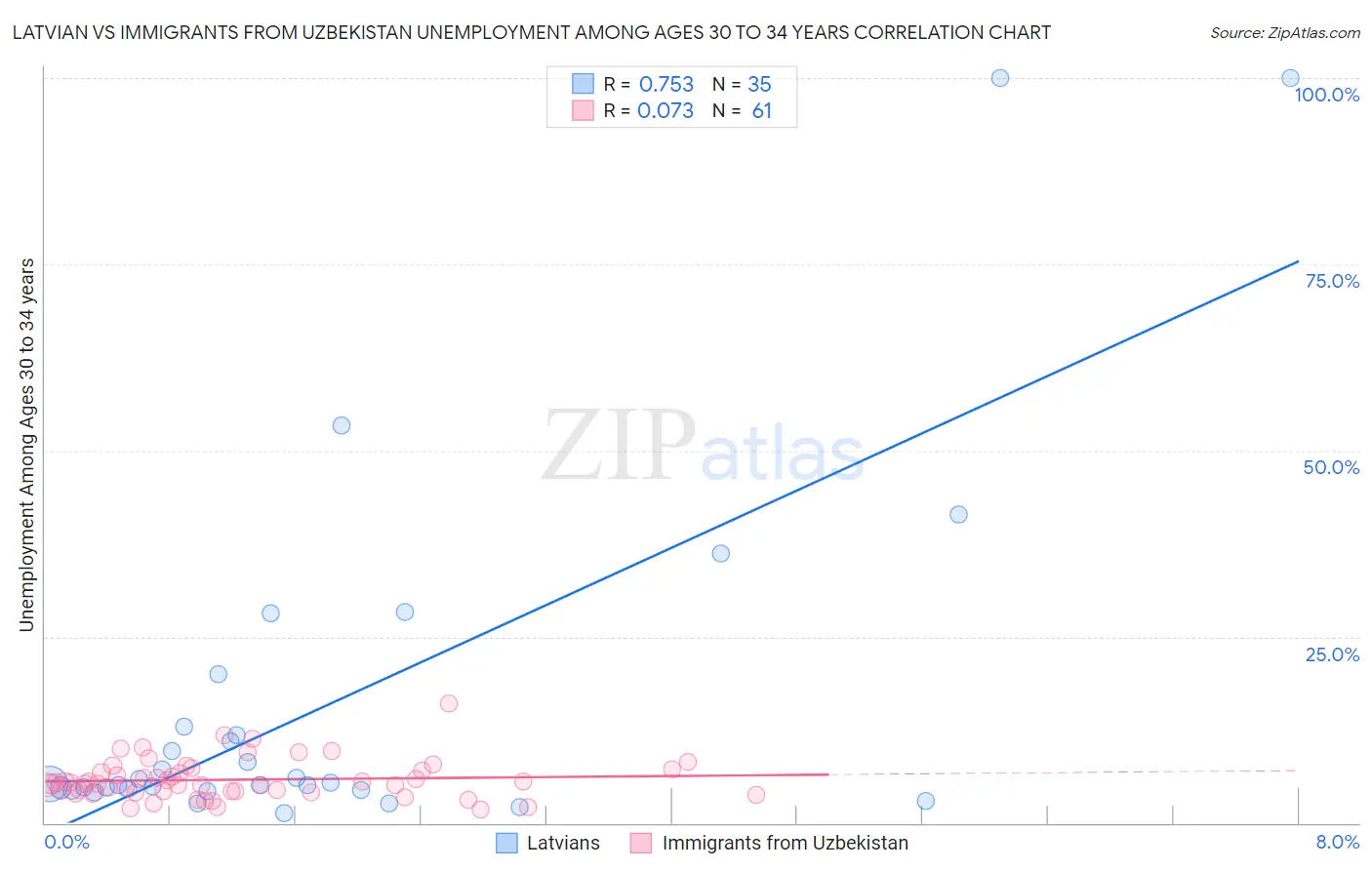 Latvian vs Immigrants from Uzbekistan Unemployment Among Ages 30 to 34 years