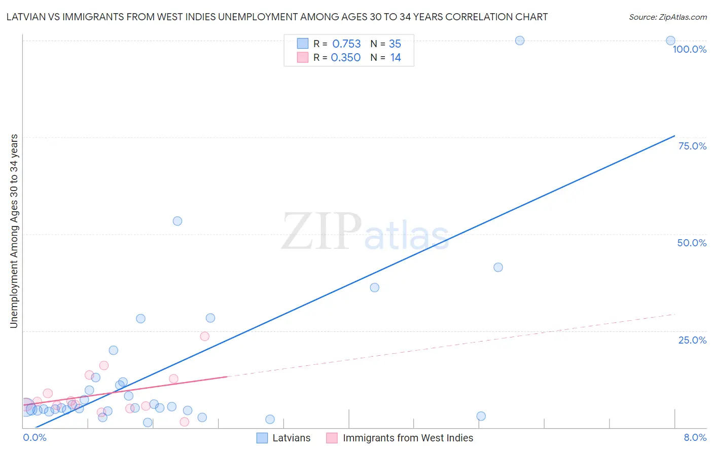Latvian vs Immigrants from West Indies Unemployment Among Ages 30 to 34 years