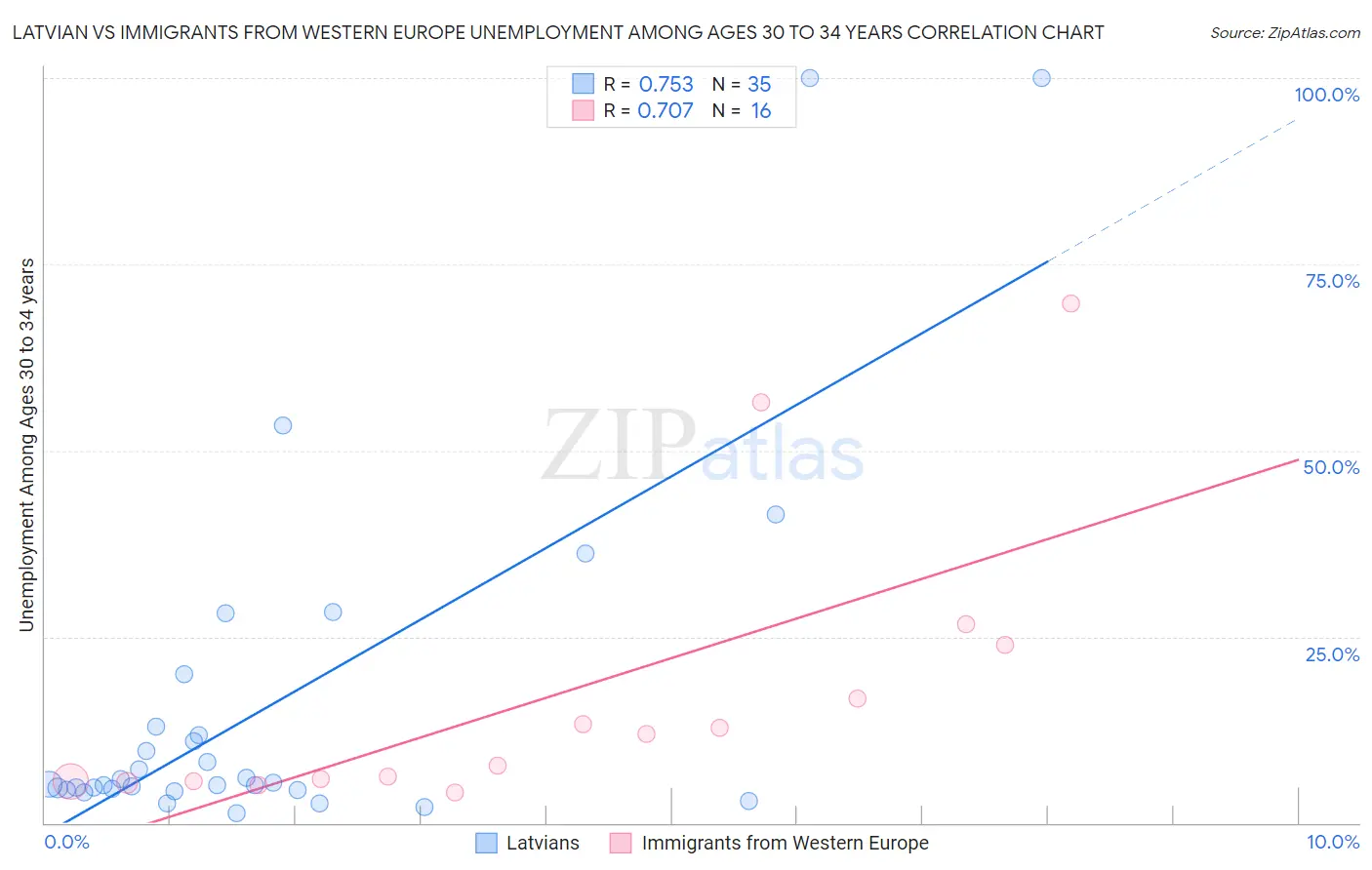 Latvian vs Immigrants from Western Europe Unemployment Among Ages 30 to 34 years