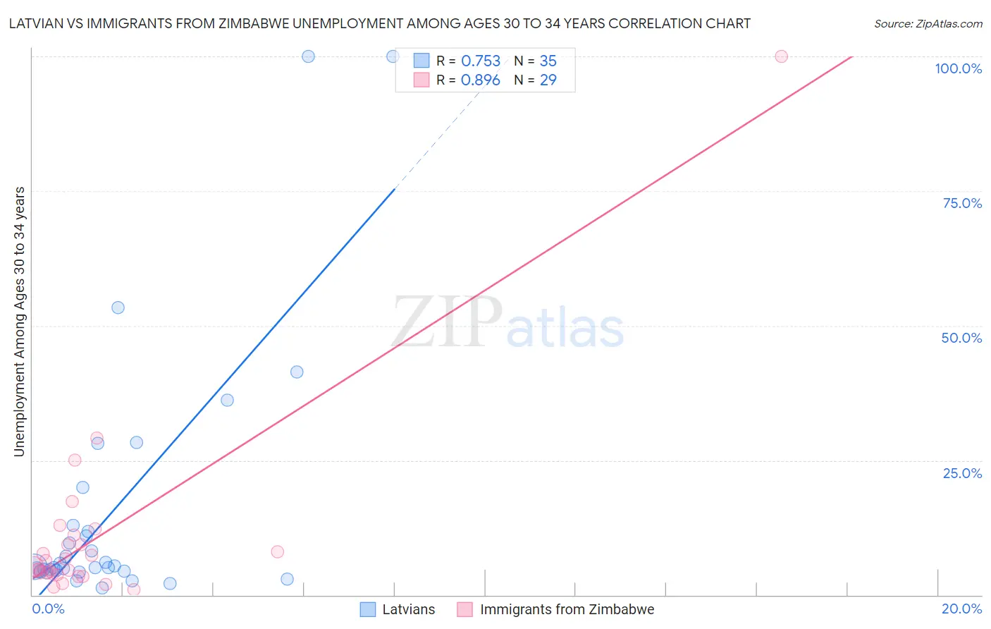 Latvian vs Immigrants from Zimbabwe Unemployment Among Ages 30 to 34 years