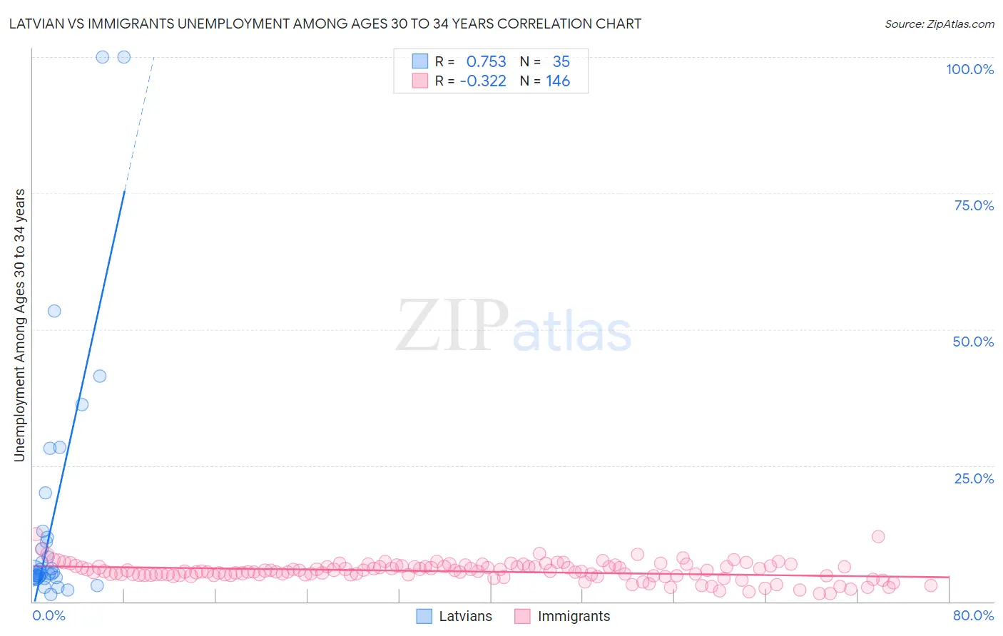 Latvian vs Immigrants Unemployment Among Ages 30 to 34 years