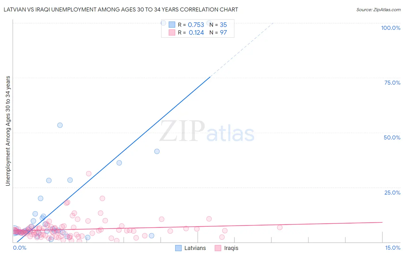 Latvian vs Iraqi Unemployment Among Ages 30 to 34 years