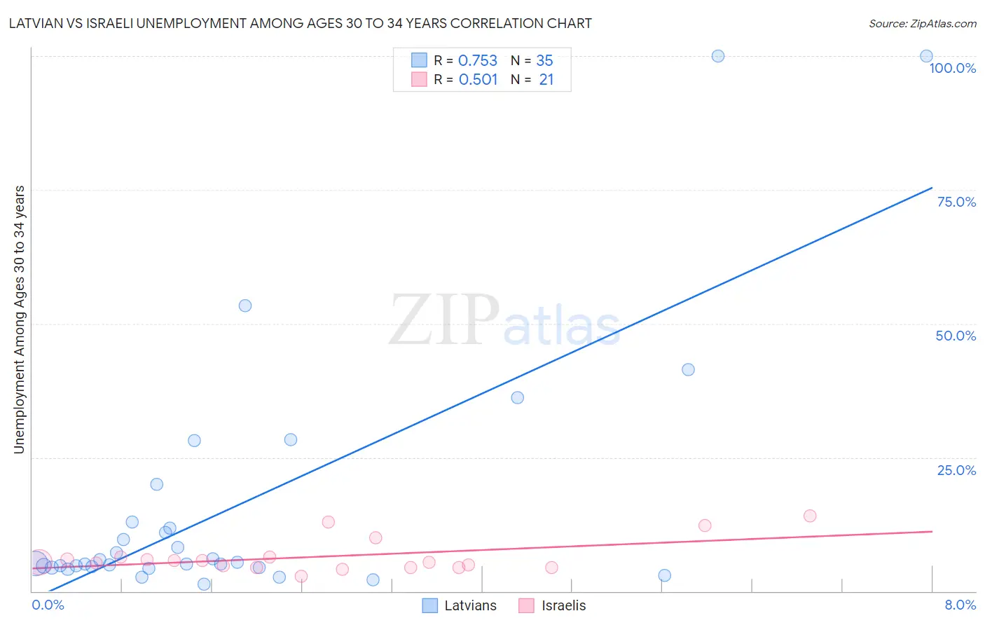 Latvian vs Israeli Unemployment Among Ages 30 to 34 years