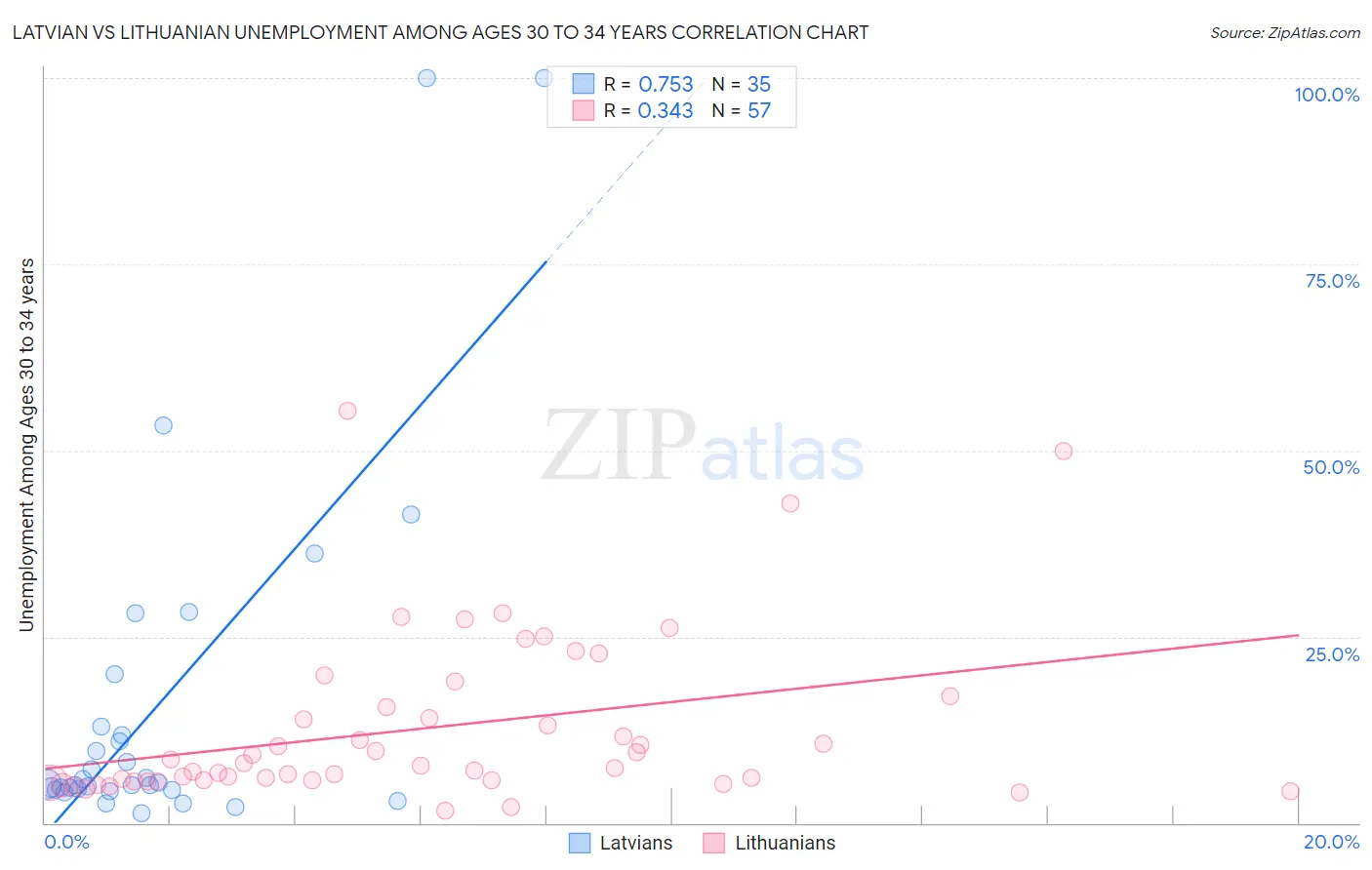 Latvian vs Lithuanian Unemployment Among Ages 30 to 34 years
