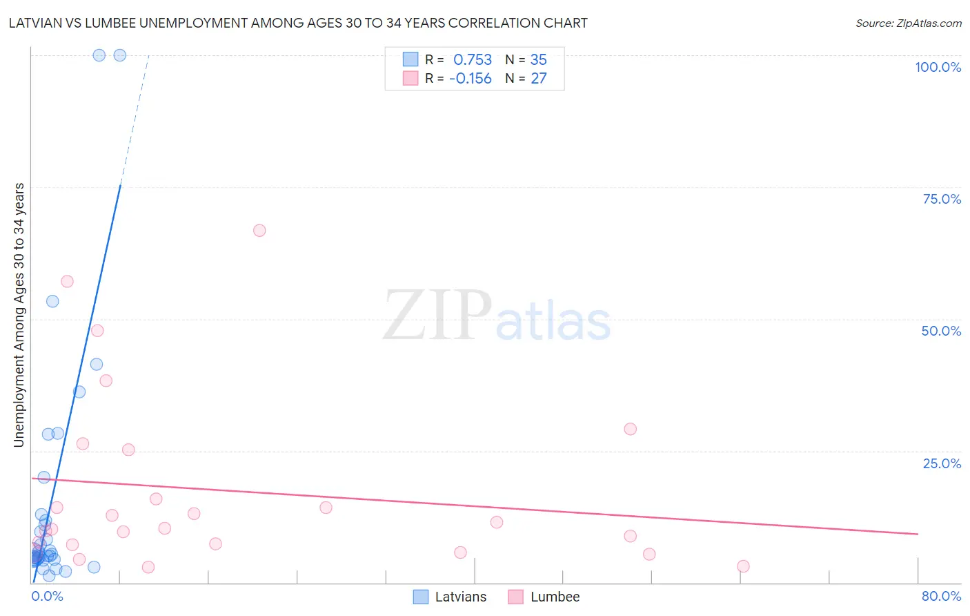 Latvian vs Lumbee Unemployment Among Ages 30 to 34 years