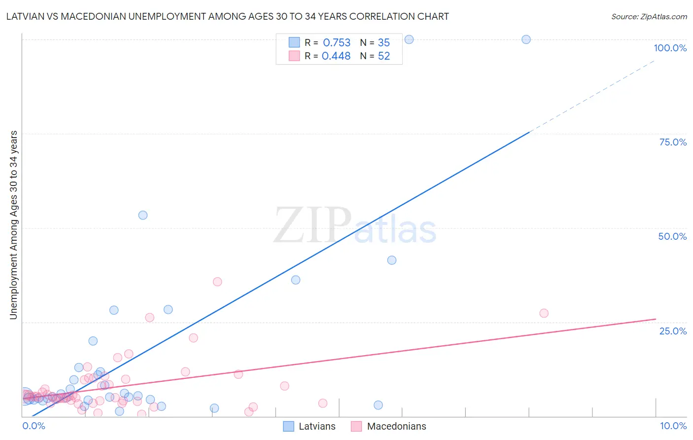 Latvian vs Macedonian Unemployment Among Ages 30 to 34 years