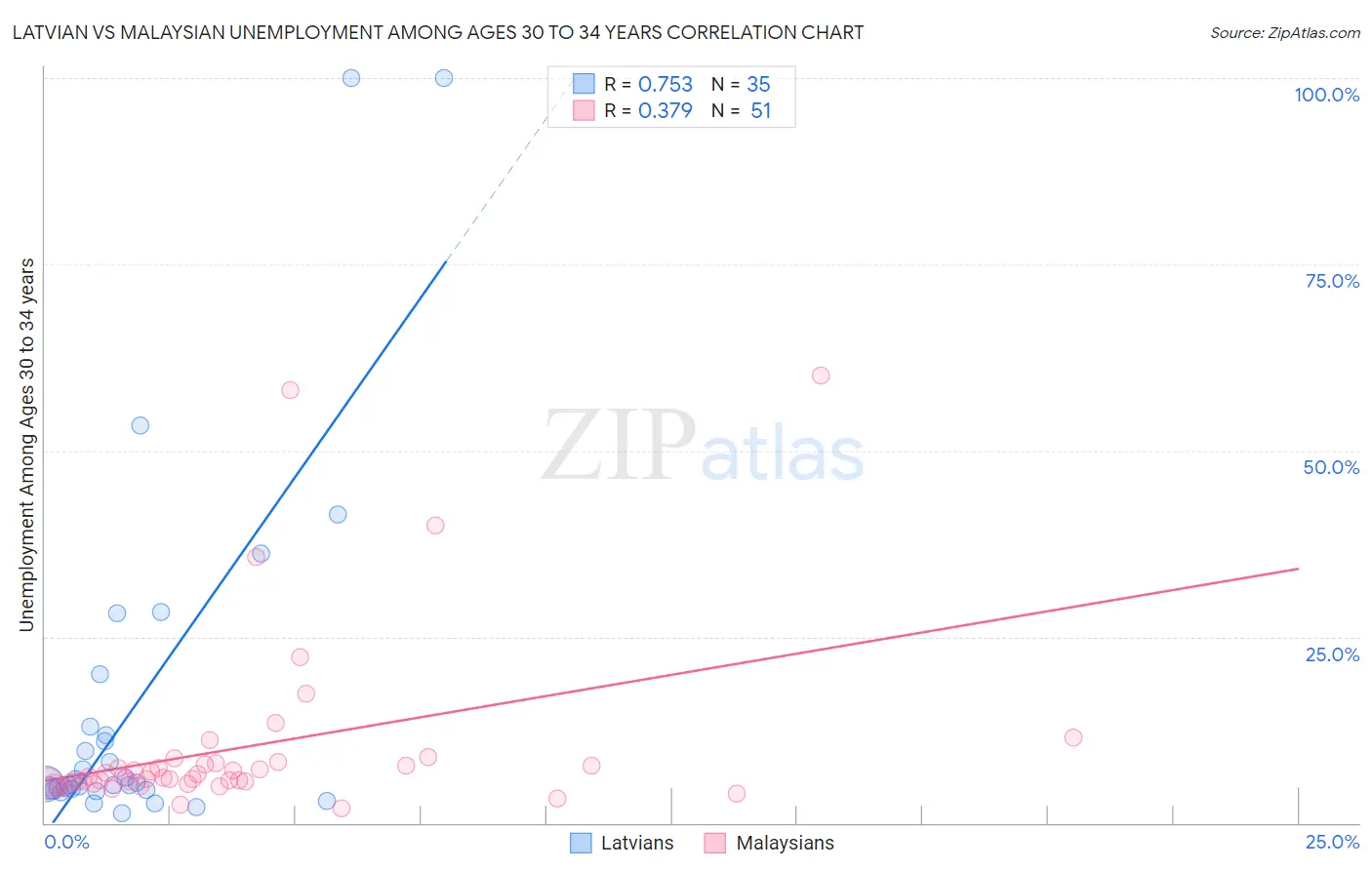 Latvian vs Malaysian Unemployment Among Ages 30 to 34 years