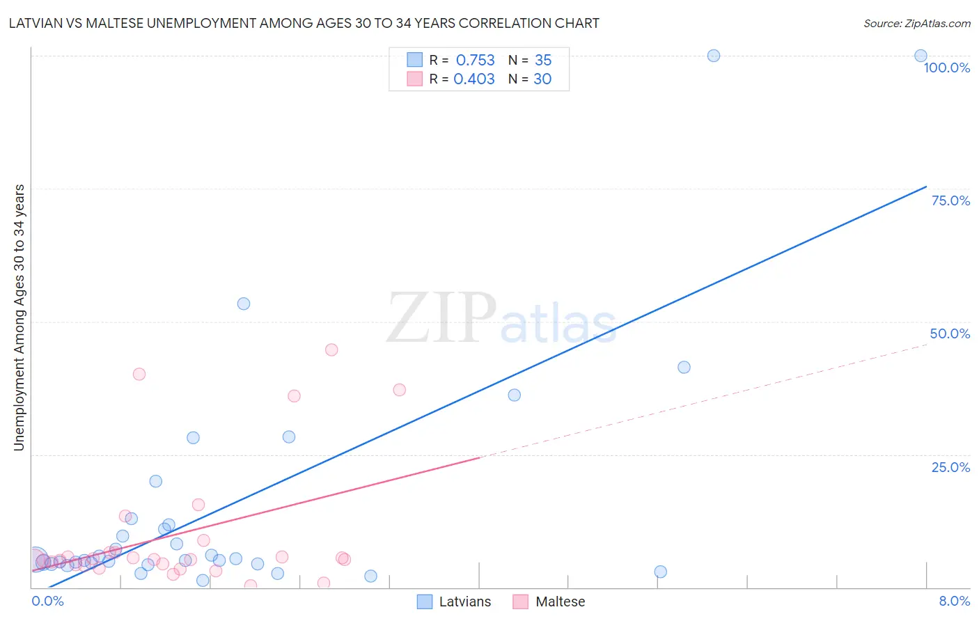 Latvian vs Maltese Unemployment Among Ages 30 to 34 years