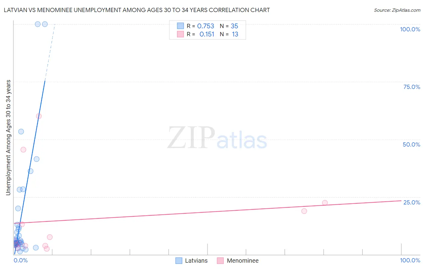 Latvian vs Menominee Unemployment Among Ages 30 to 34 years