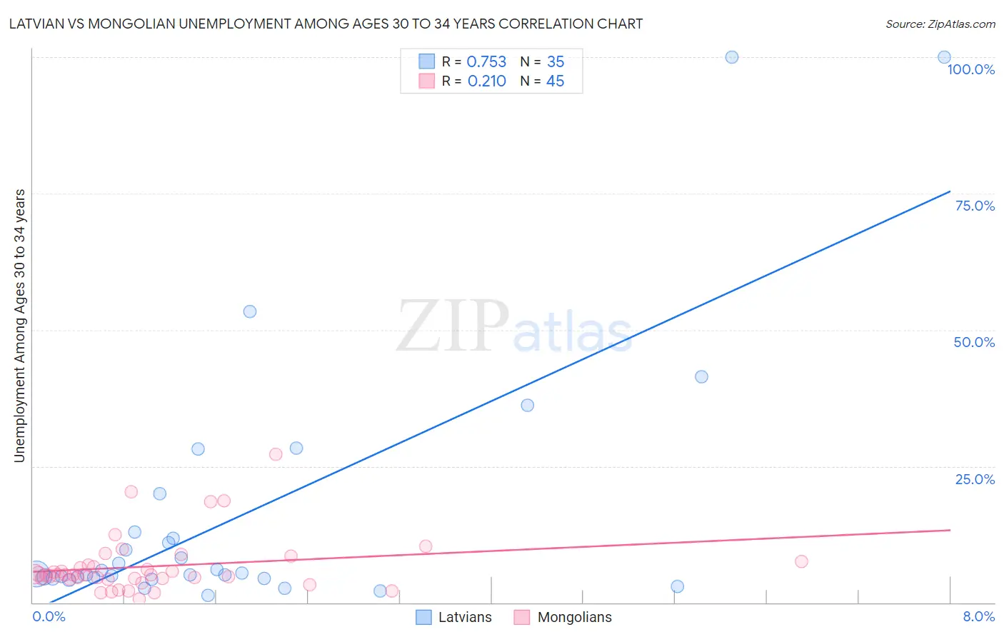Latvian vs Mongolian Unemployment Among Ages 30 to 34 years