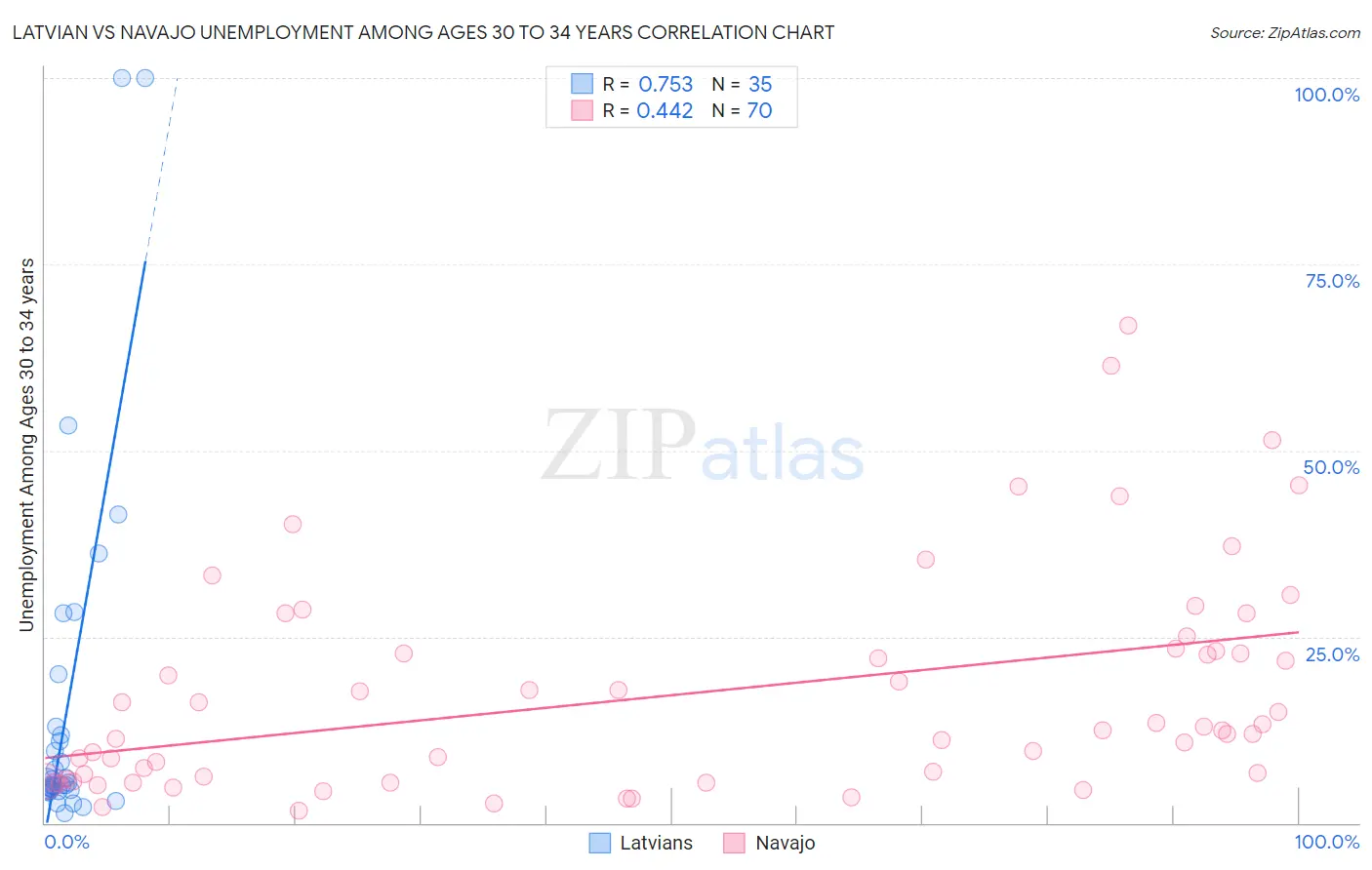 Latvian vs Navajo Unemployment Among Ages 30 to 34 years
