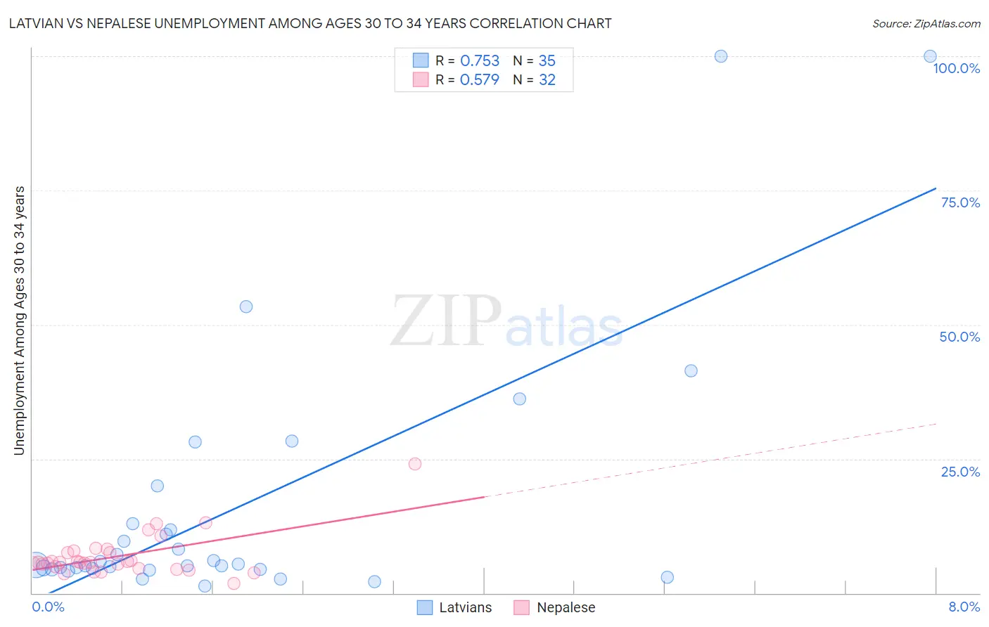 Latvian vs Nepalese Unemployment Among Ages 30 to 34 years