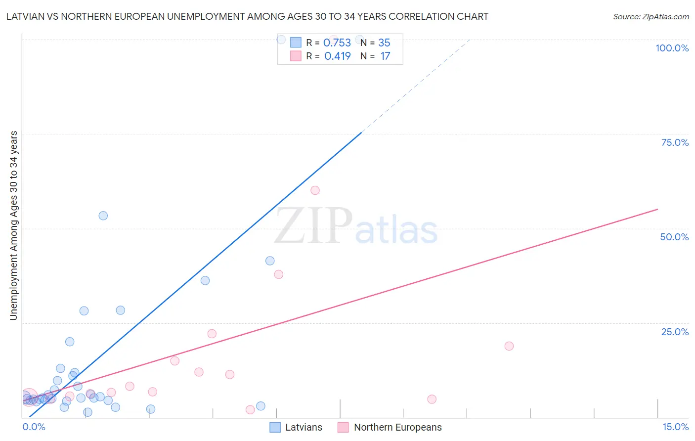 Latvian vs Northern European Unemployment Among Ages 30 to 34 years