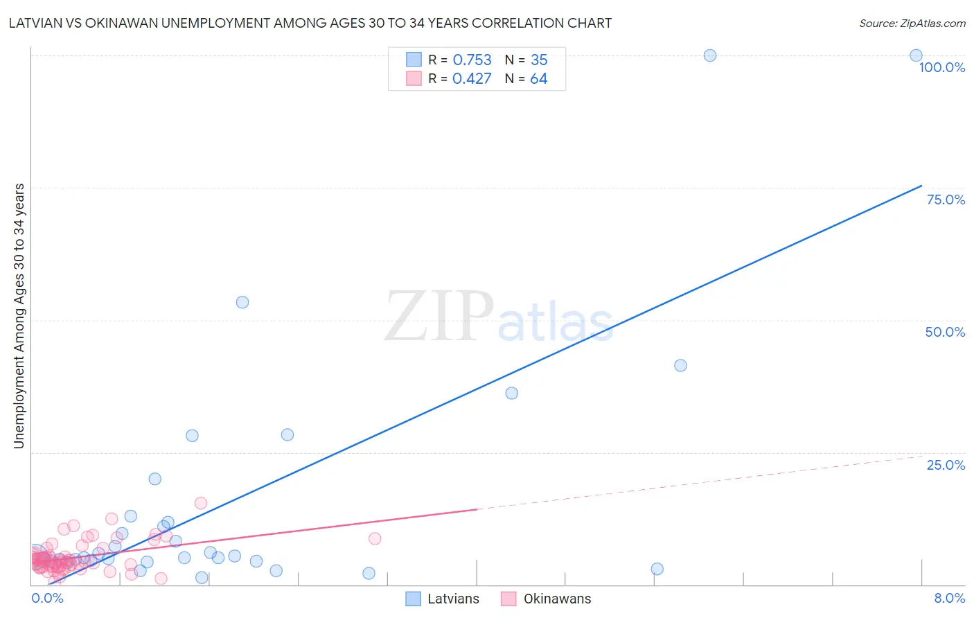 Latvian vs Okinawan Unemployment Among Ages 30 to 34 years