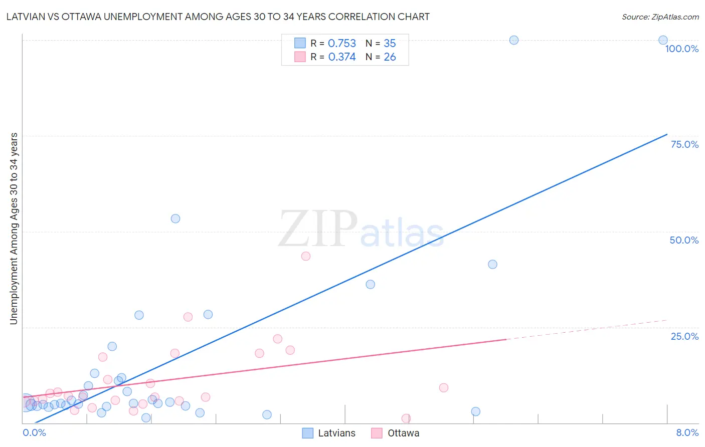 Latvian vs Ottawa Unemployment Among Ages 30 to 34 years