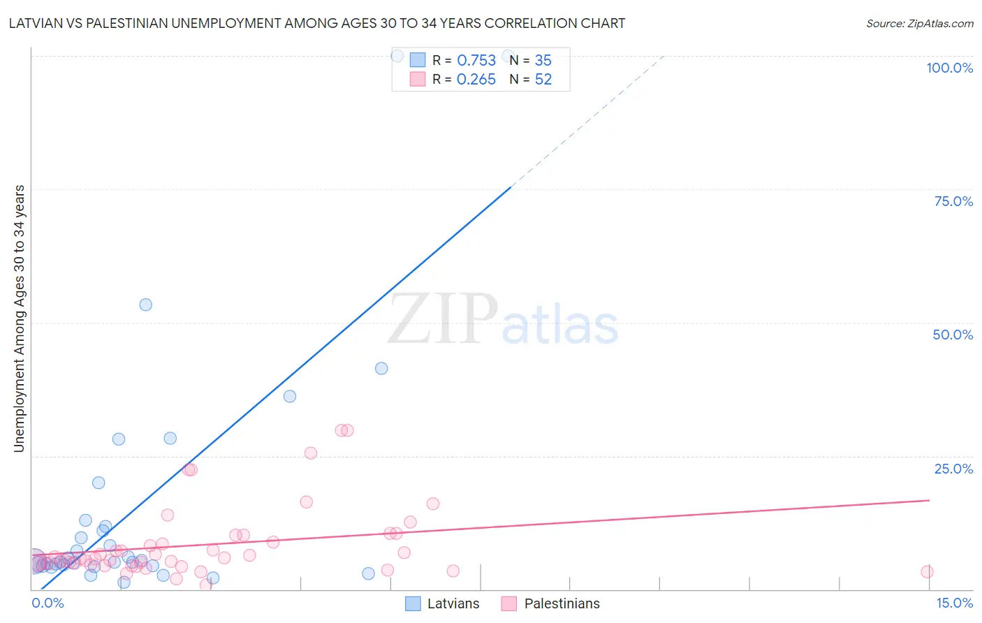 Latvian vs Palestinian Unemployment Among Ages 30 to 34 years