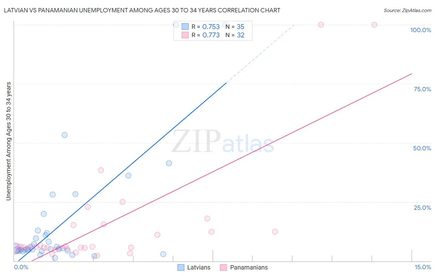 Latvian vs Panamanian Unemployment Among Ages 30 to 34 years
