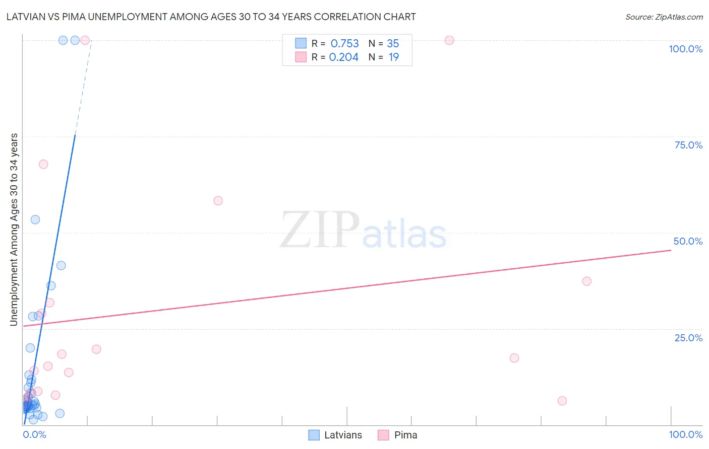 Latvian vs Pima Unemployment Among Ages 30 to 34 years