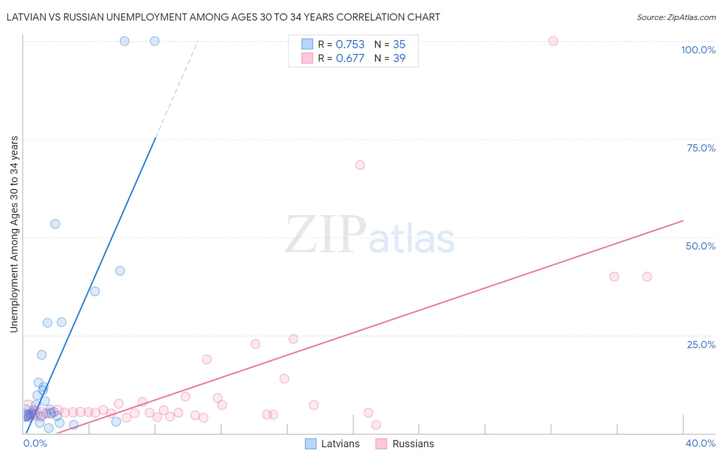 Latvian vs Russian Unemployment Among Ages 30 to 34 years
