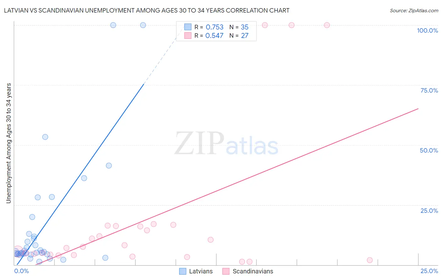 Latvian vs Scandinavian Unemployment Among Ages 30 to 34 years