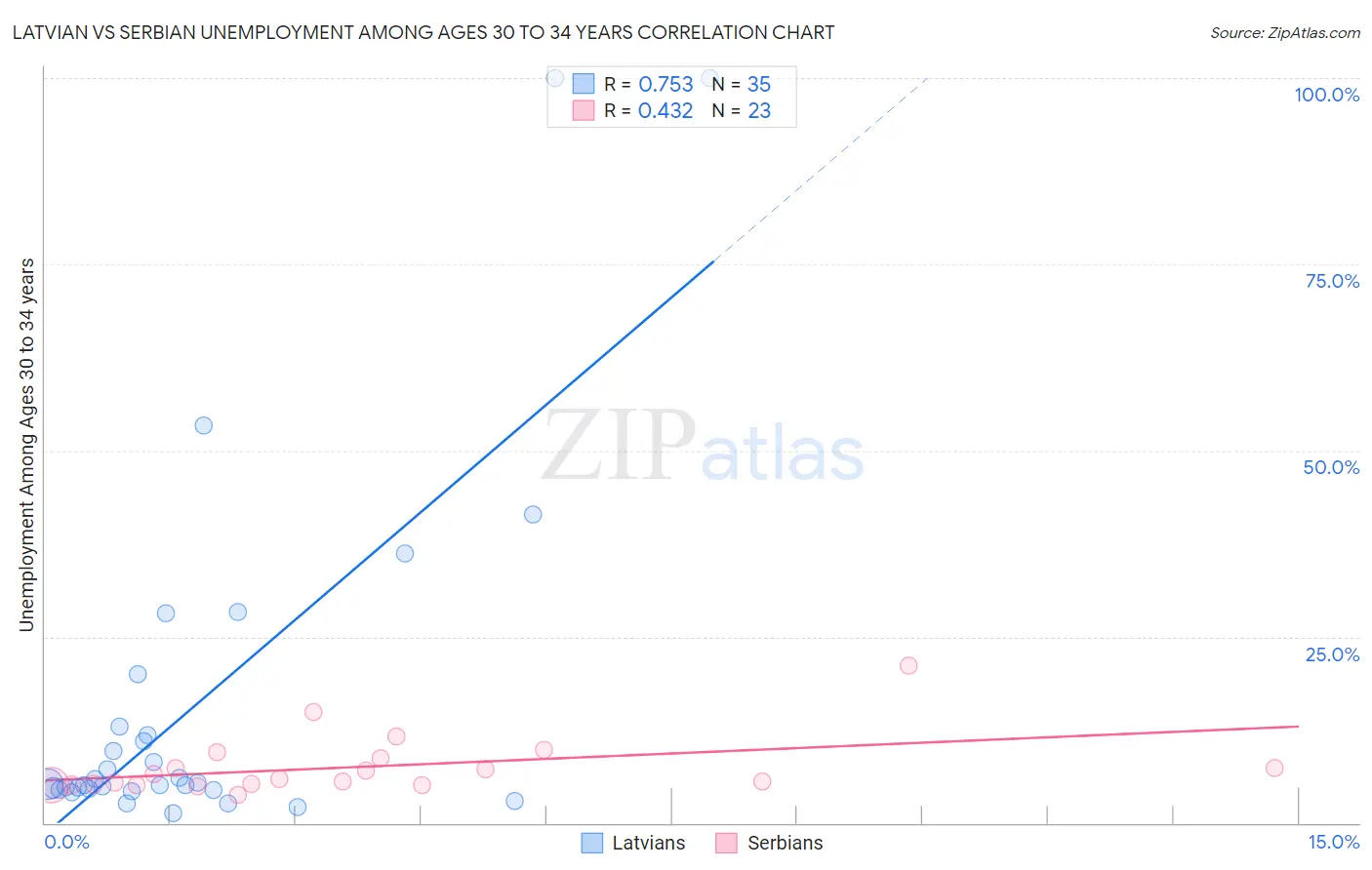 Latvian vs Serbian Unemployment Among Ages 30 to 34 years