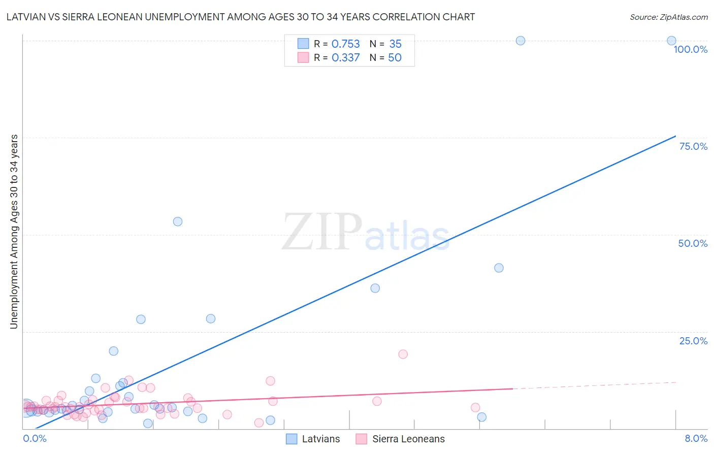 Latvian vs Sierra Leonean Unemployment Among Ages 30 to 34 years