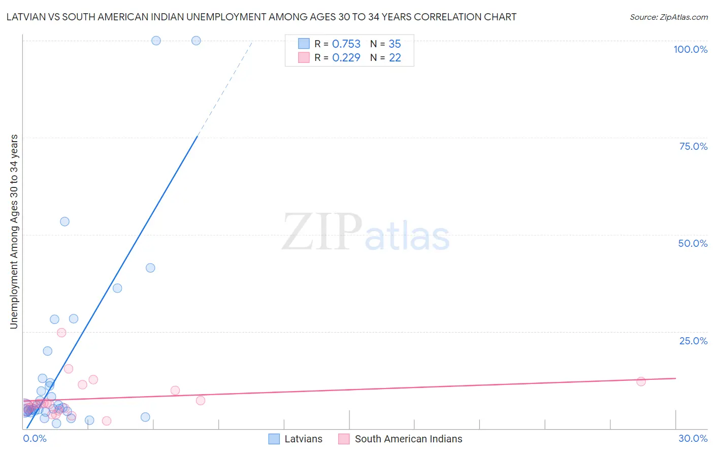 Latvian vs South American Indian Unemployment Among Ages 30 to 34 years