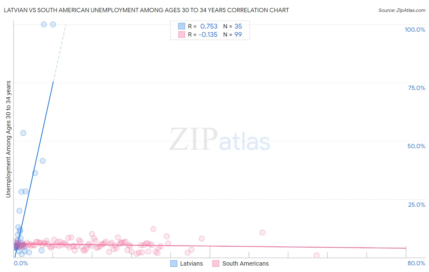 Latvian vs South American Unemployment Among Ages 30 to 34 years