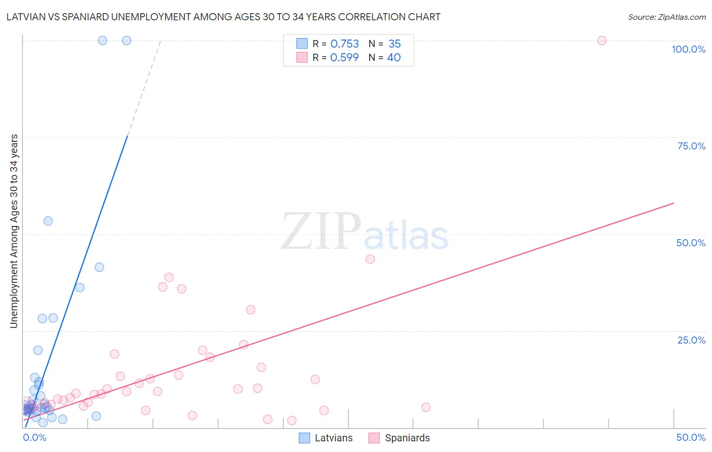 Latvian vs Spaniard Unemployment Among Ages 30 to 34 years