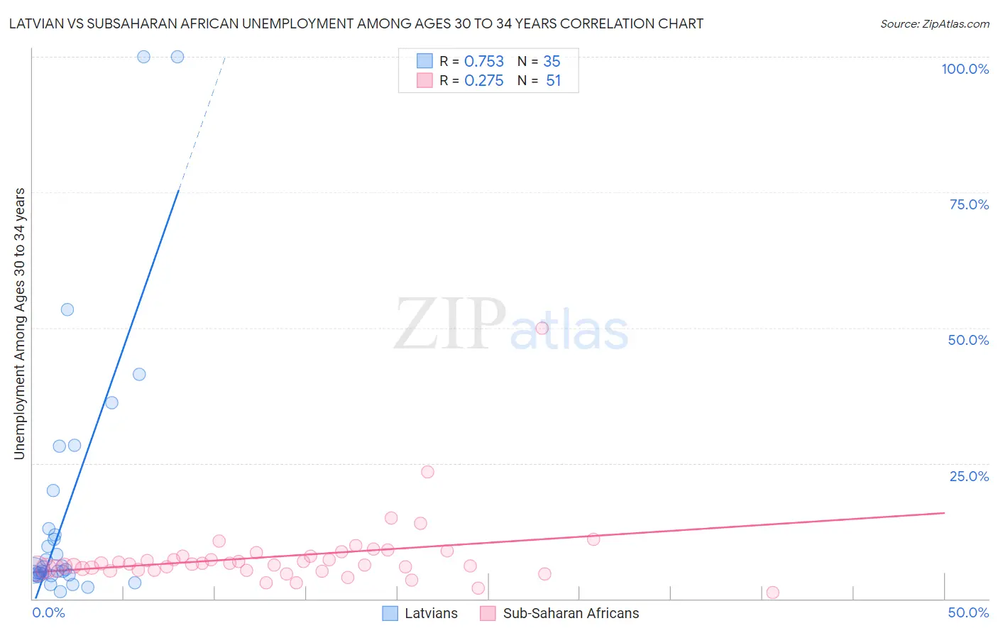 Latvian vs Subsaharan African Unemployment Among Ages 30 to 34 years