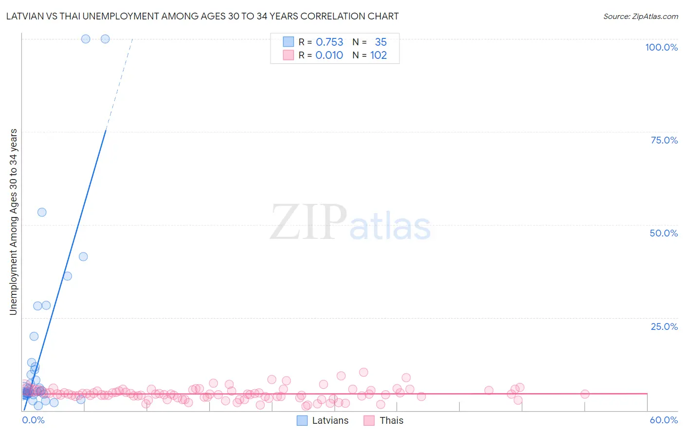 Latvian vs Thai Unemployment Among Ages 30 to 34 years