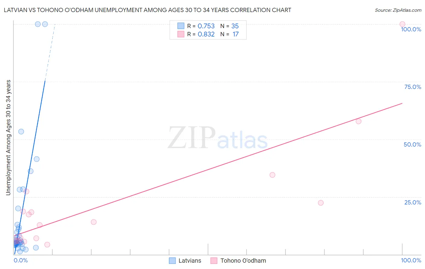 Latvian vs Tohono O'odham Unemployment Among Ages 30 to 34 years