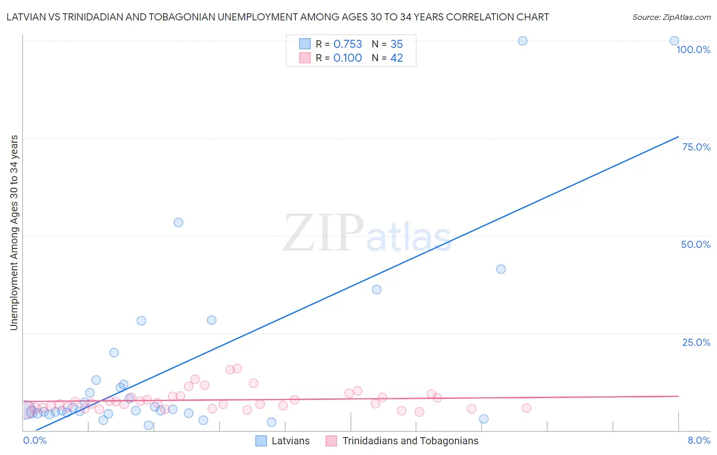 Latvian vs Trinidadian and Tobagonian Unemployment Among Ages 30 to 34 years