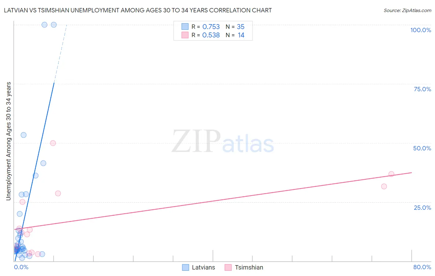 Latvian vs Tsimshian Unemployment Among Ages 30 to 34 years