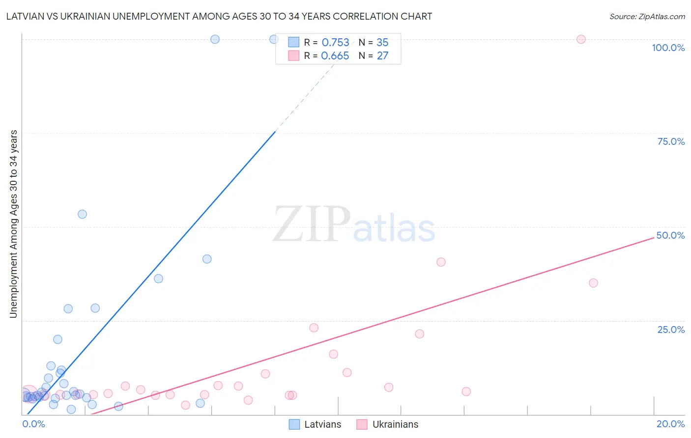 Latvian vs Ukrainian Unemployment Among Ages 30 to 34 years