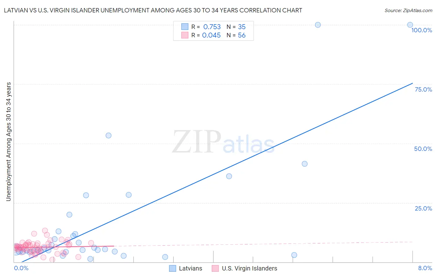 Latvian vs U.S. Virgin Islander Unemployment Among Ages 30 to 34 years