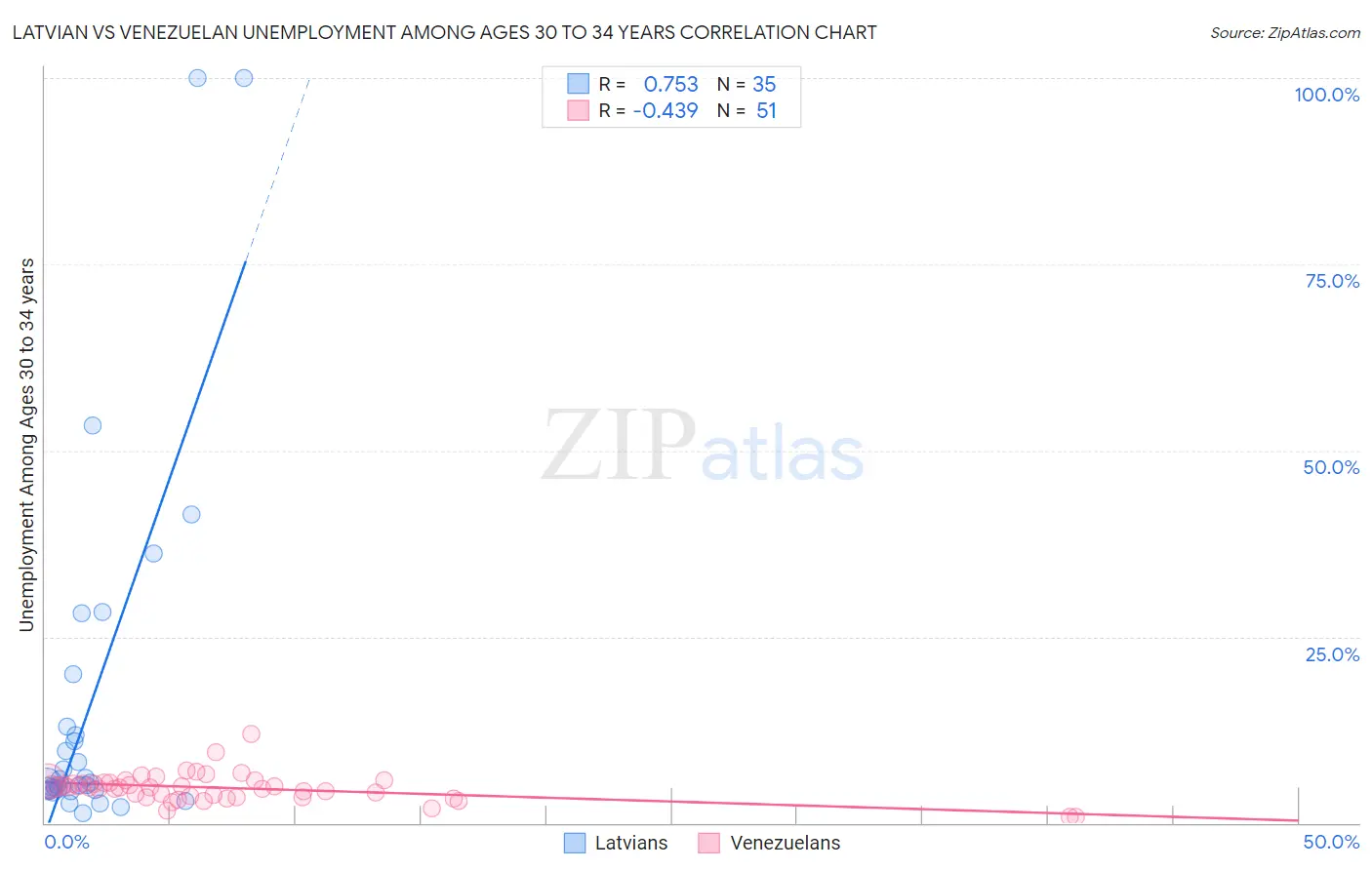 Latvian vs Venezuelan Unemployment Among Ages 30 to 34 years