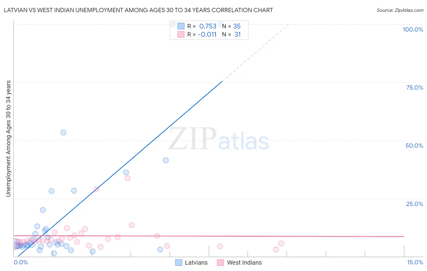 Latvian vs West Indian Unemployment Among Ages 30 to 34 years