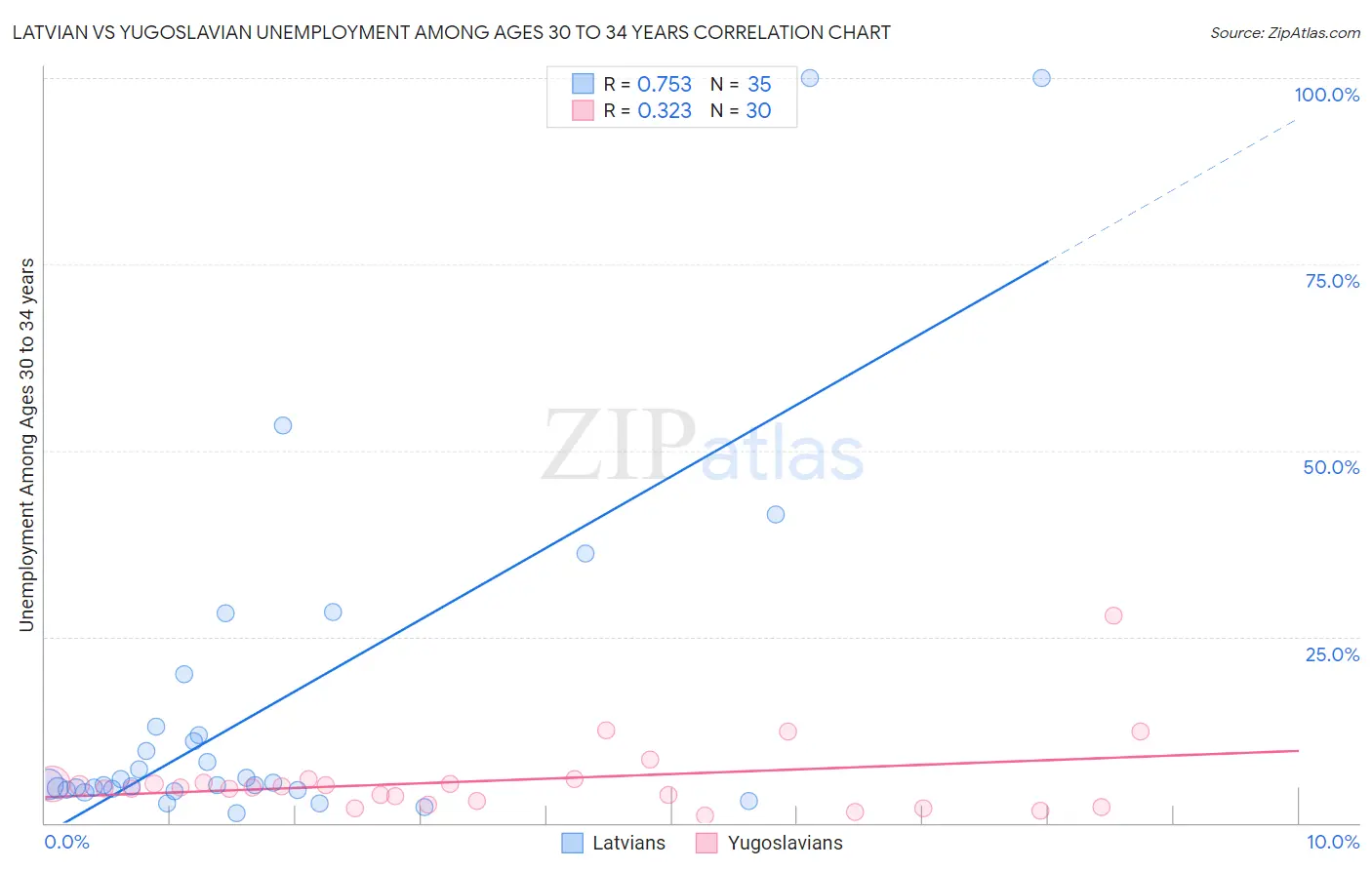 Latvian vs Yugoslavian Unemployment Among Ages 30 to 34 years