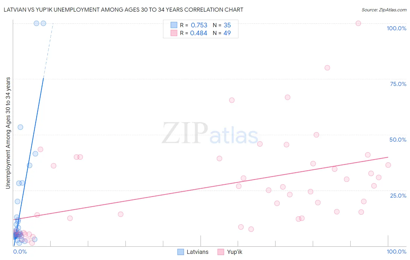 Latvian vs Yup'ik Unemployment Among Ages 30 to 34 years