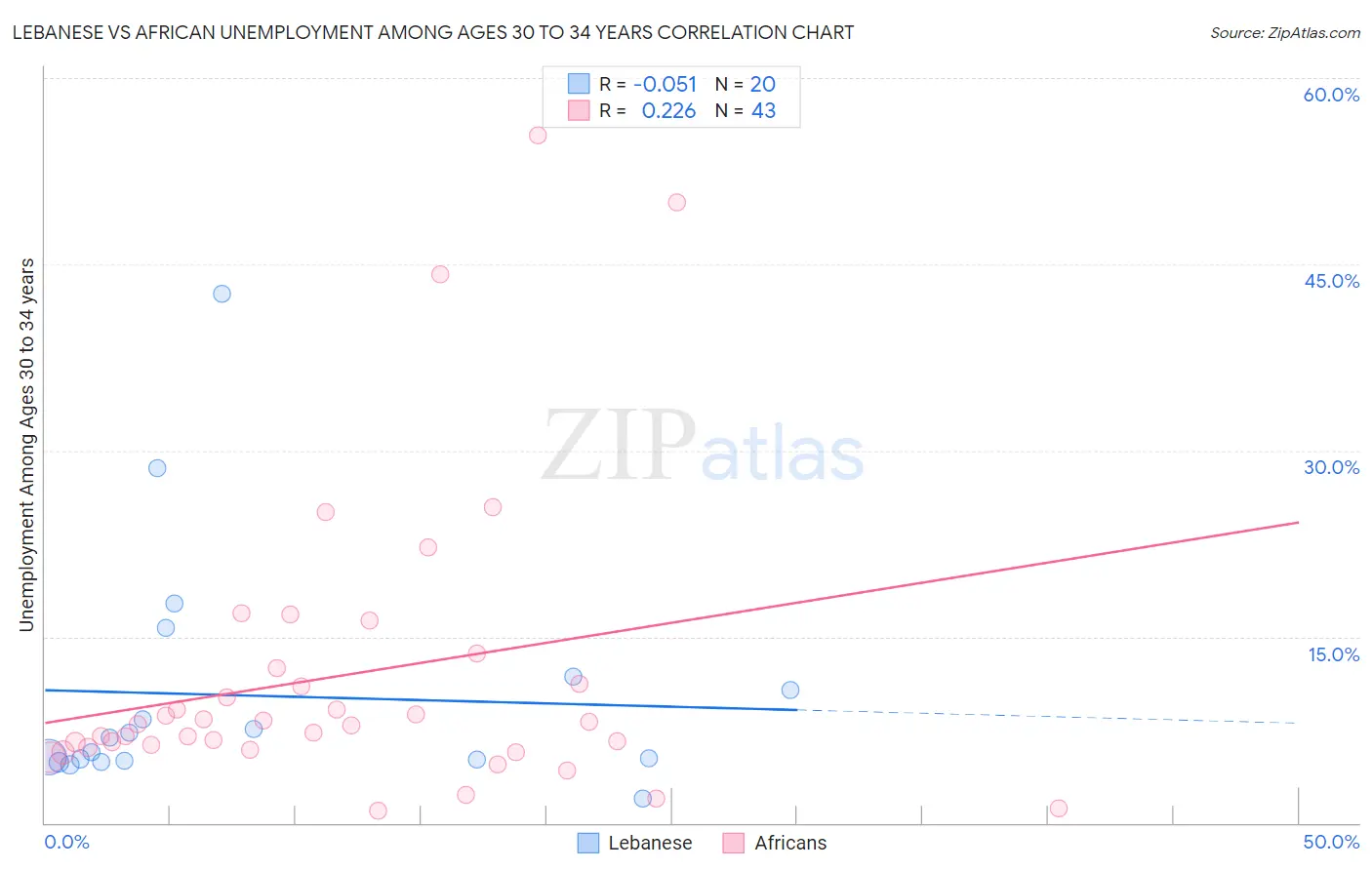 Lebanese vs African Unemployment Among Ages 30 to 34 years