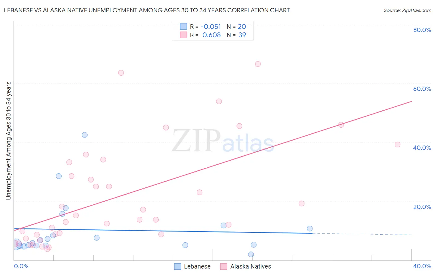 Lebanese vs Alaska Native Unemployment Among Ages 30 to 34 years