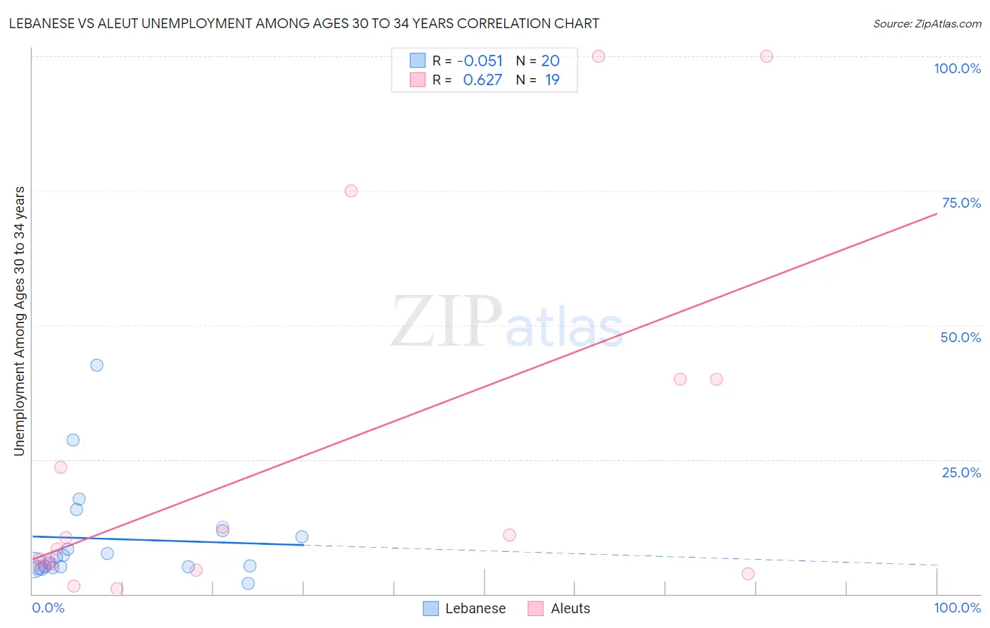 Lebanese vs Aleut Unemployment Among Ages 30 to 34 years