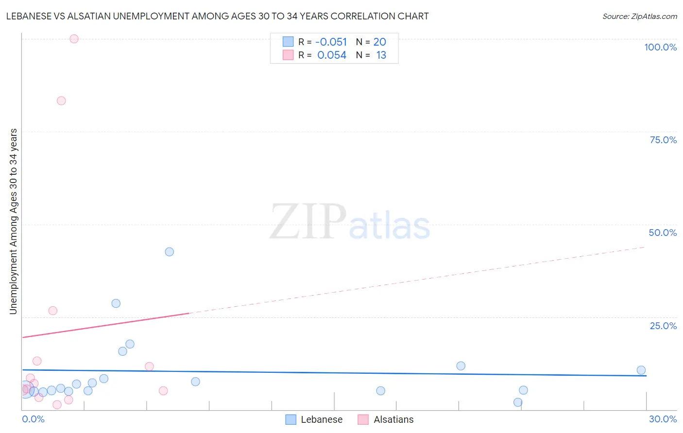 Lebanese vs Alsatian Unemployment Among Ages 30 to 34 years