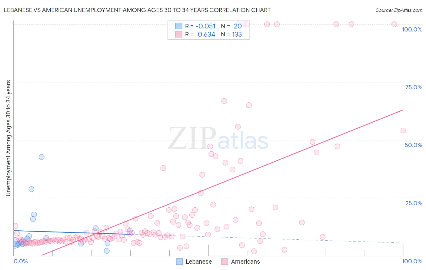 Lebanese vs American Unemployment Among Ages 30 to 34 years