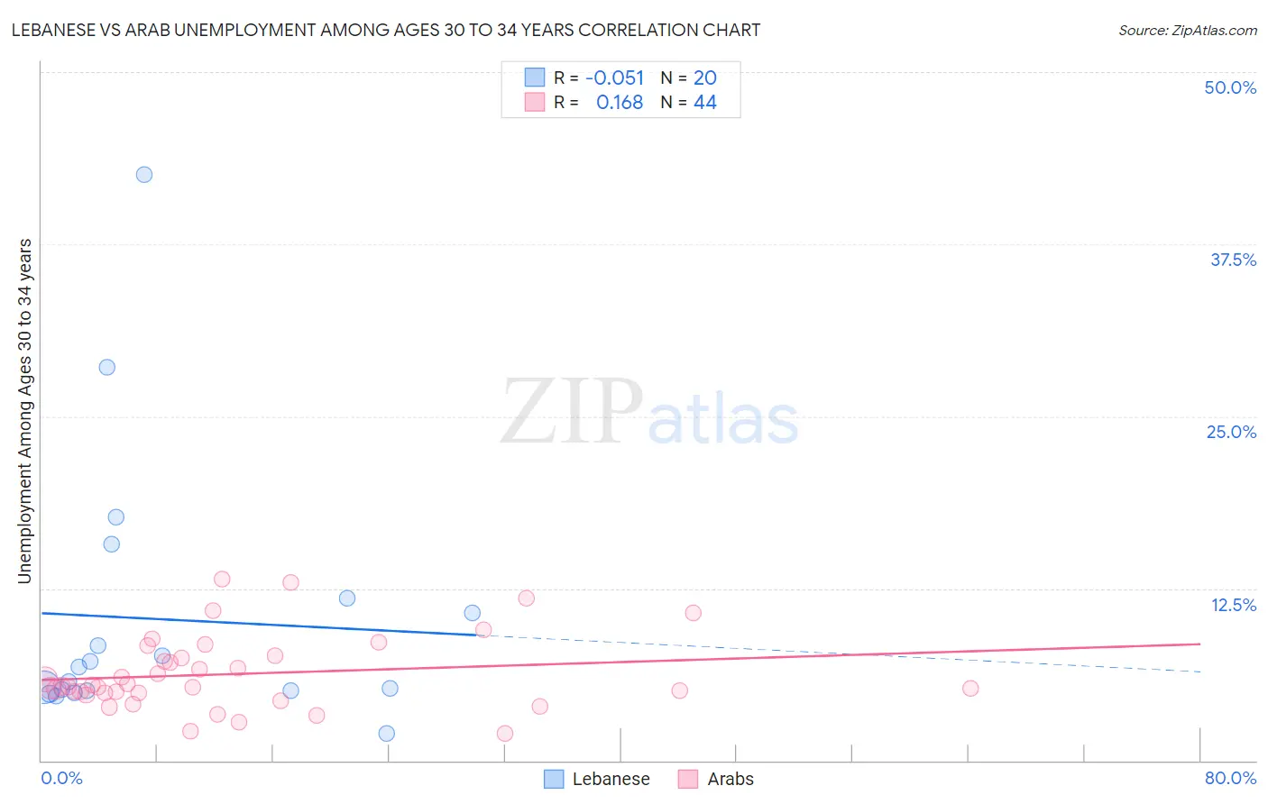 Lebanese vs Arab Unemployment Among Ages 30 to 34 years